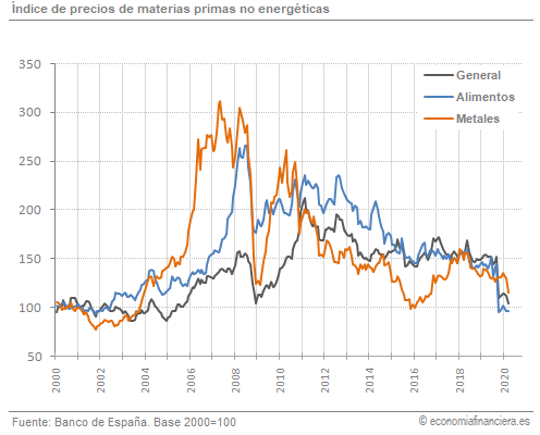 Índice de precios de materias primas no energéticas