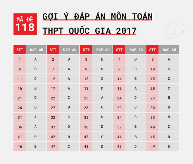 Đáp án môn toán THPT Quốc gia mã đề 118 Đáp án môn toán THPT Quốc gia mã đề 118