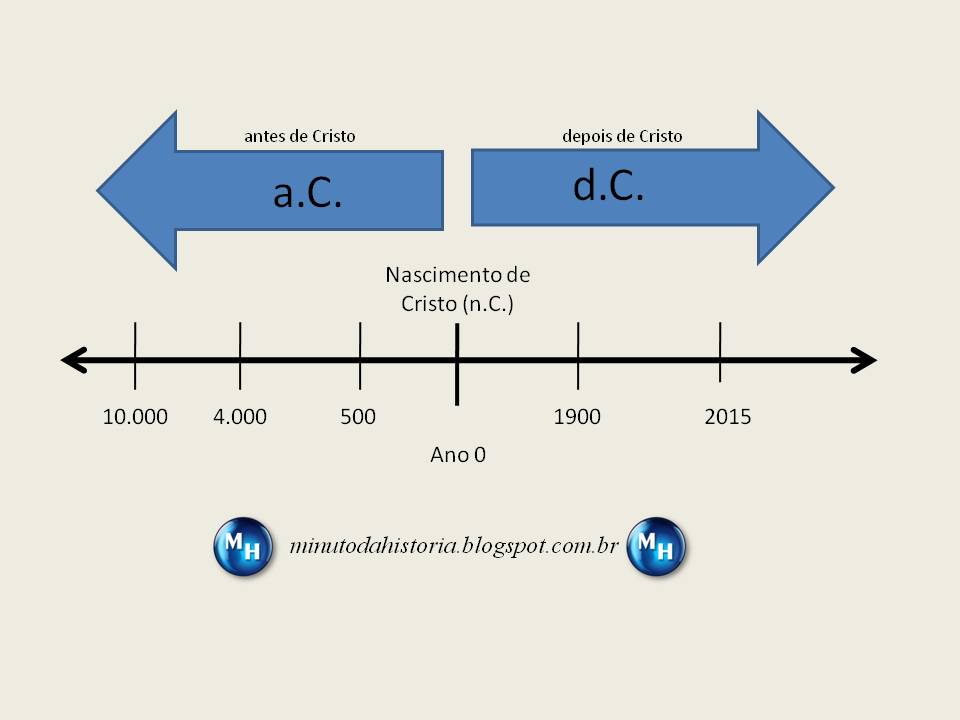 Minuto da História: Divisão da História em Períodos