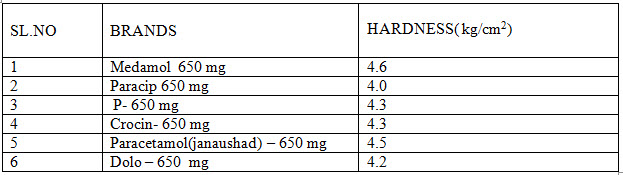 Hardness  studies of marketed paracetamol products