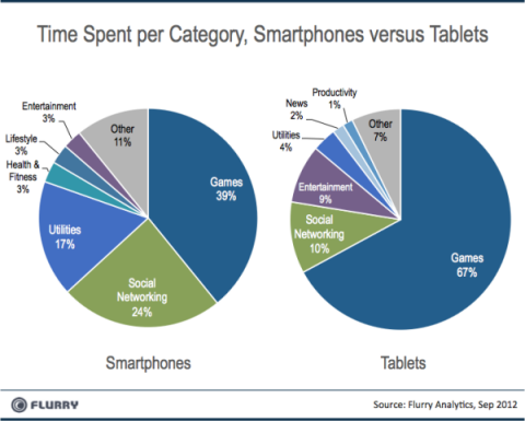 Comparaison du temps passé sur smartphone et sur tablette