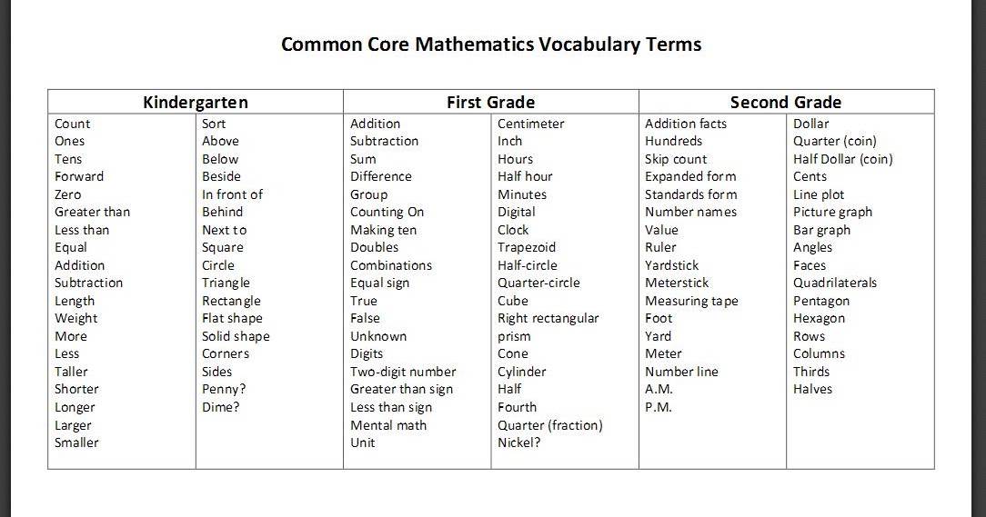 Chapel Hill Snippets: Common Core Math Vocabulary List