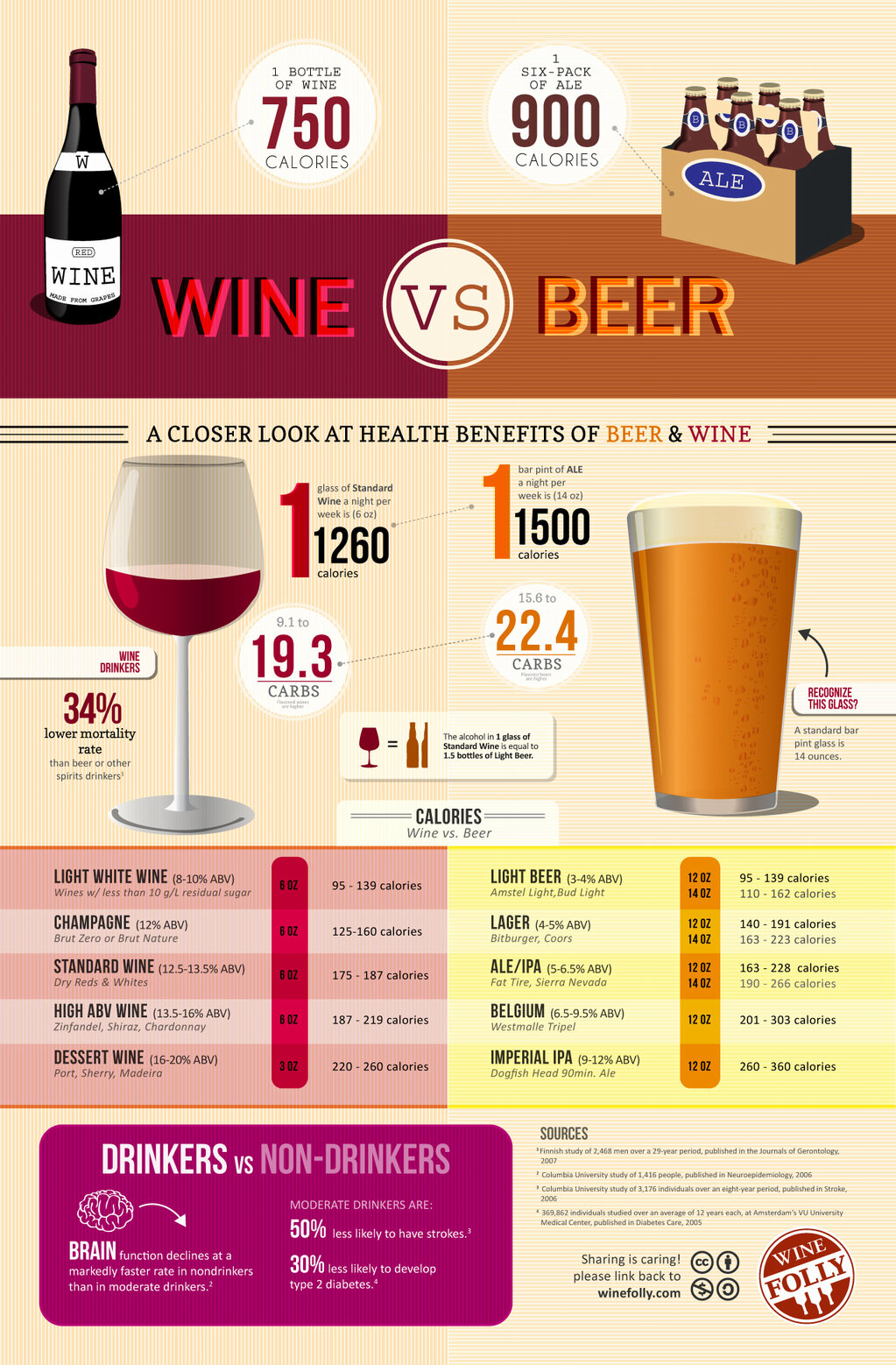 Wine MDQ: Calorías: Vino vs Cerveza (Infografía) Wine MDQ: Calorías: Vino vs Cerveza (Infografía)