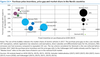 The market share of electric cars in Nordic countries tends to be higher when incentives are larger and when the price gap between electric cars and equivalent ICE models is smaller, with the exception of Denmark. (Source: IEA) Click to enlarge. The market share of electric cars in Nordic countries tends to be higher when incentives are larger and when the price gap between electric cars and equivalent ICE models is smaller, with the exception of Denmark. (Source: IEA) Click to enlarge.