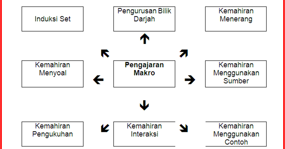 Karpus Ilmu Kemahiran Asas Pengajaran Mikro Kemahiran Asas Pengajaran Mikro