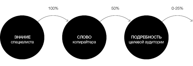 усилия и результат