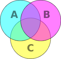 Diagram Venn untuk set A, B, dan C Gambar Diagram Venn untuk set A, B, dan C