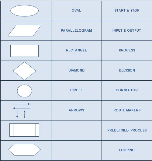 LEARN WITH CLASSMATE: PROGRAM DESIGN TOOL - FLOWCHARTS