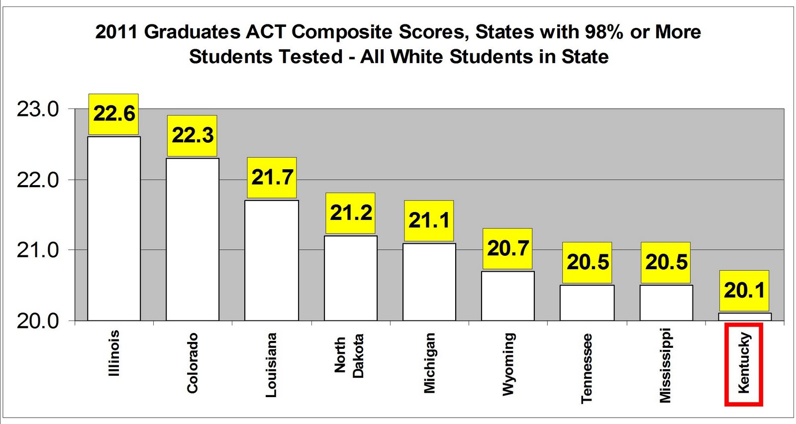 how-do-the-new-act-composite-scores-compare-across-states-with-high-participation-the