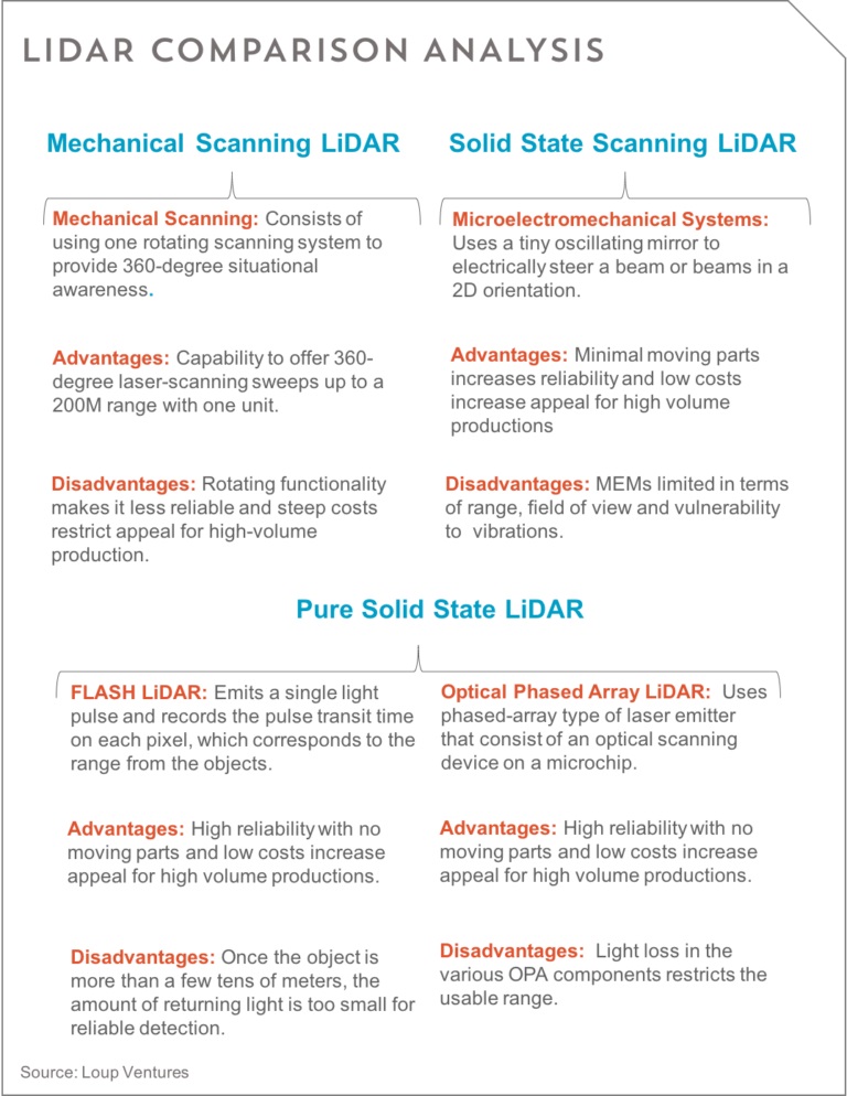 Image Sensors World Loup Ventures LiDAR Technologies Comparison