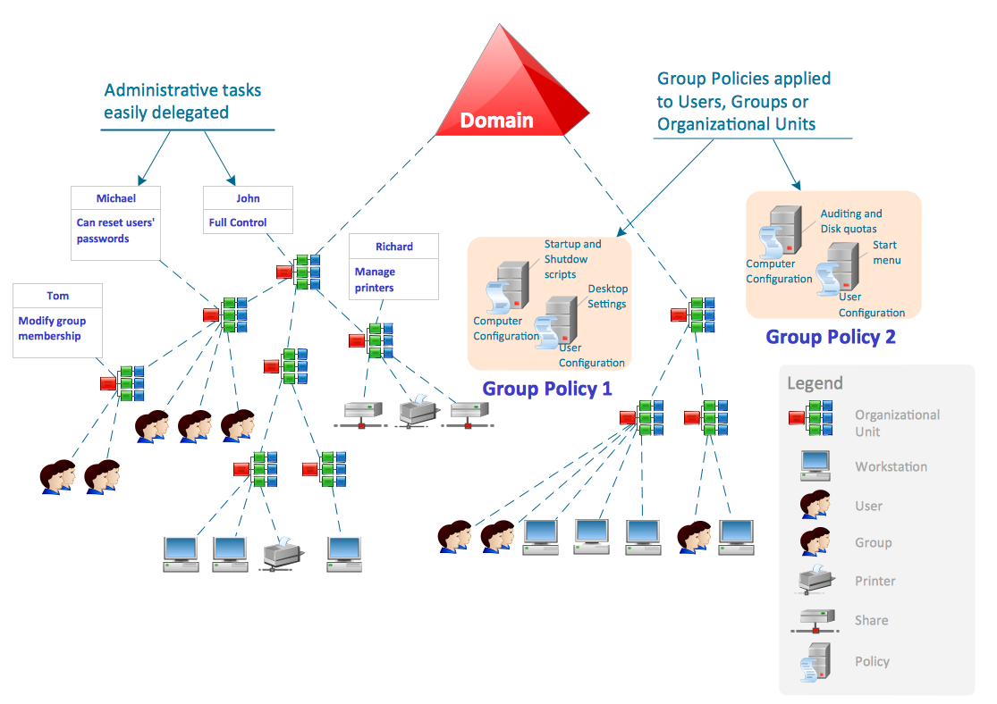 thai-knows-active-directory