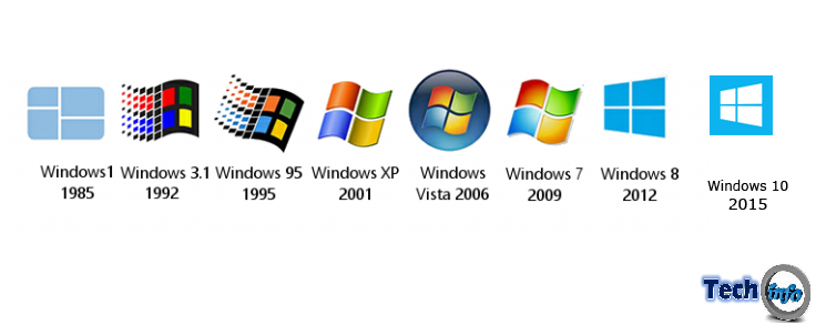 About Operating system | HrTech-TutorialsPoint