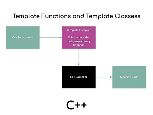 Templates and it's usability in C++