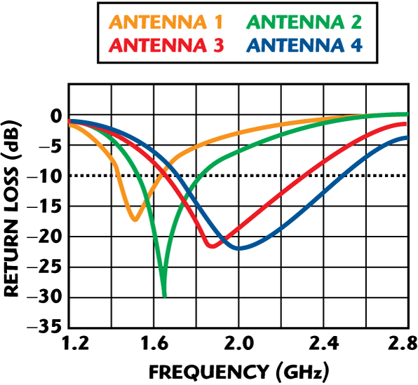 Basic Concepts about Antenna Design NonStop Engineering