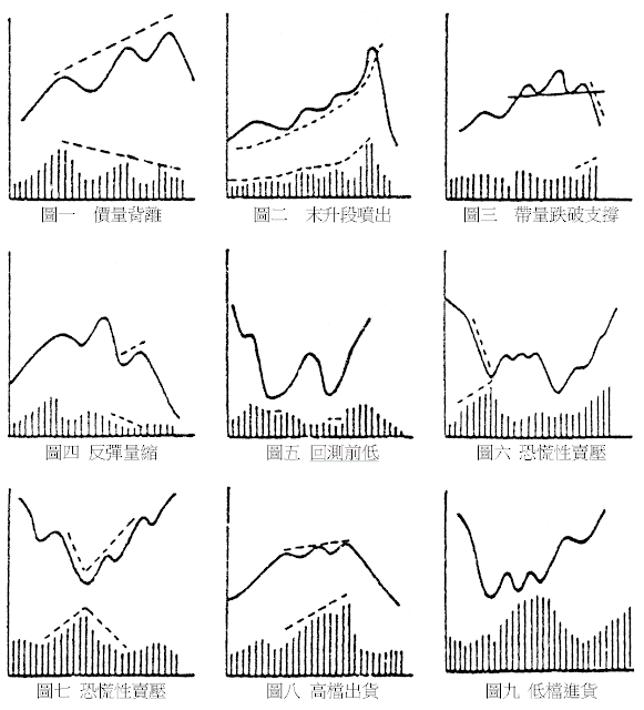 股價趨勢與成交量的關係