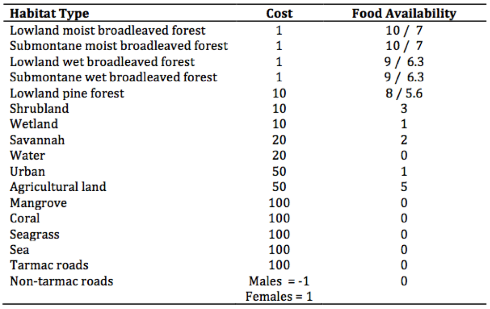 Computational Landscape Ecology: Jaguar population model parameters