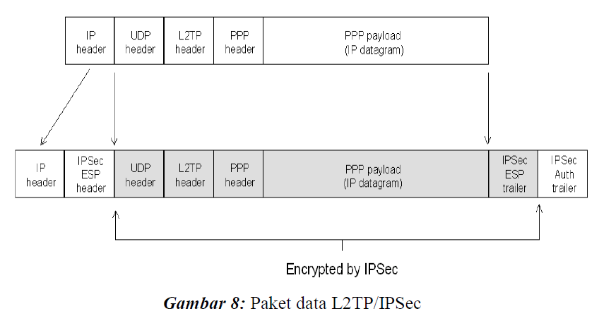 Общий ключ ipsec. L2tp – layer 2 tunneling Protocol. Шифрование "IPSEC+l2tp". L2tp протокол. Структура протокола l2tp.
