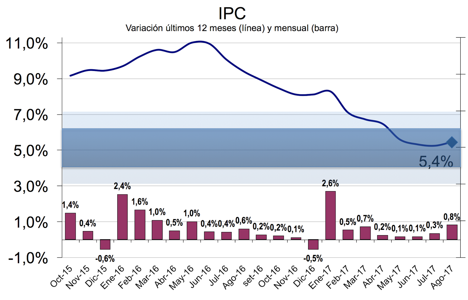 Información de la situación económica de Uruguay IPC (Agosto 2017)