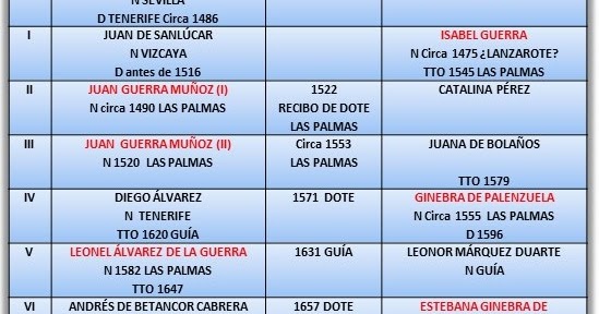 GENEALOGIAS CANARIAS APELLIDO GUERRA EN GRAN CANARIA ISABEL GUERRA Y