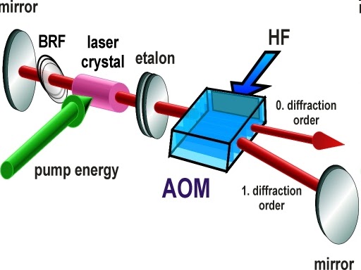 ECE: Solid State Lasers