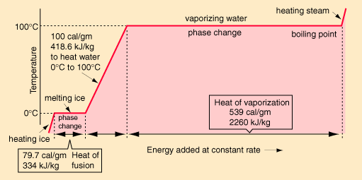 Achieving Phase Change: Why is it so difficult to change management