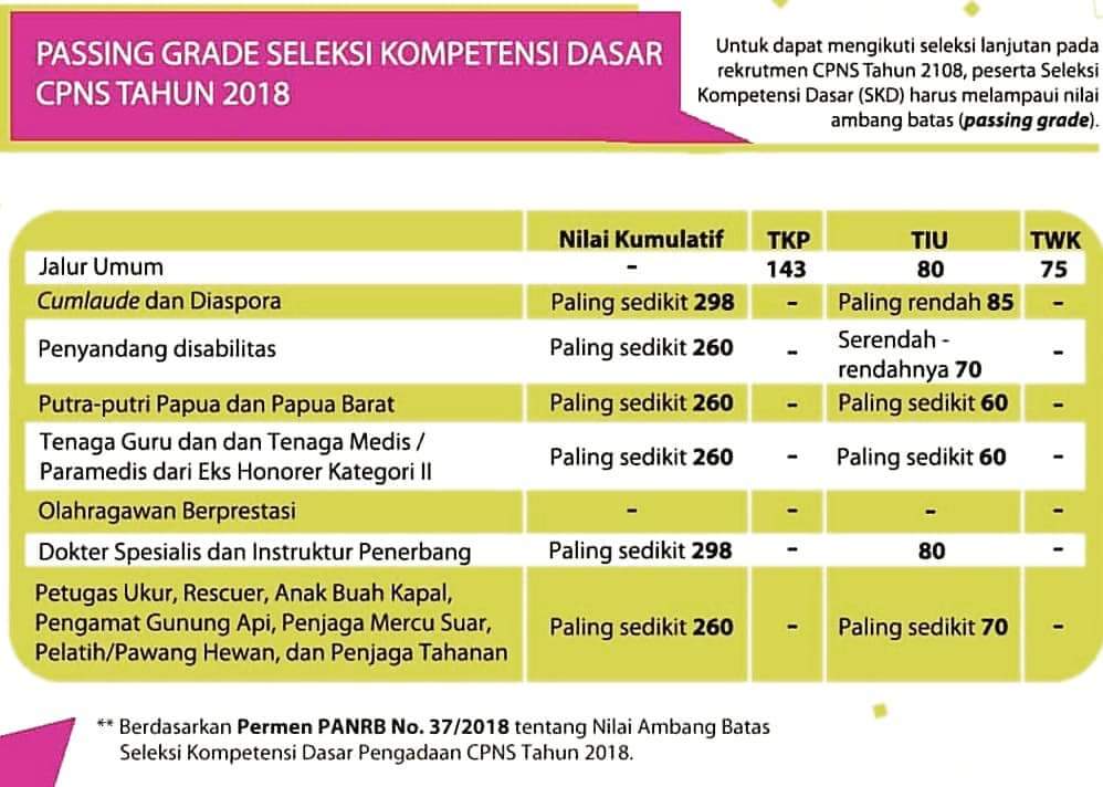 Inilah Passing Grade Seleksi Masuk Cpns Menurut Permenpan Rb Nomor 37 Tahun 2018 Inulwara