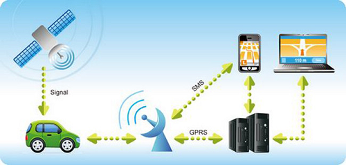 Schema fonctionnel gps