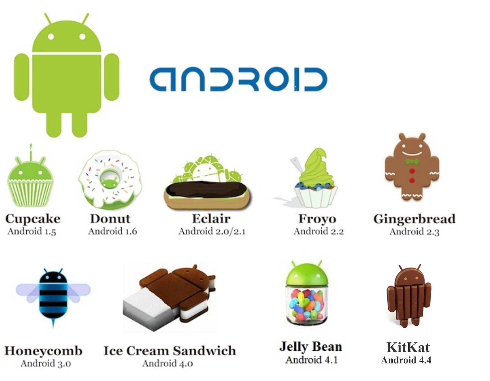Macam Macam Versi Android