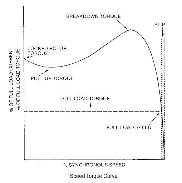Ac Motor Speed Picture Ac Motor Torque Speed Curve