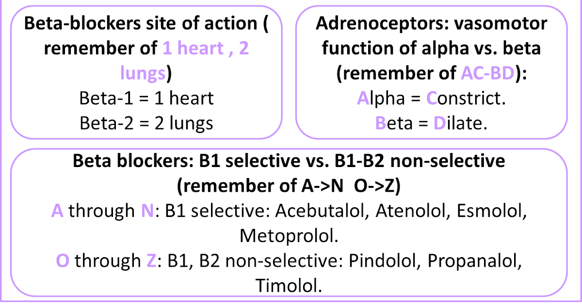 Beta Blocker Selectivity Chart