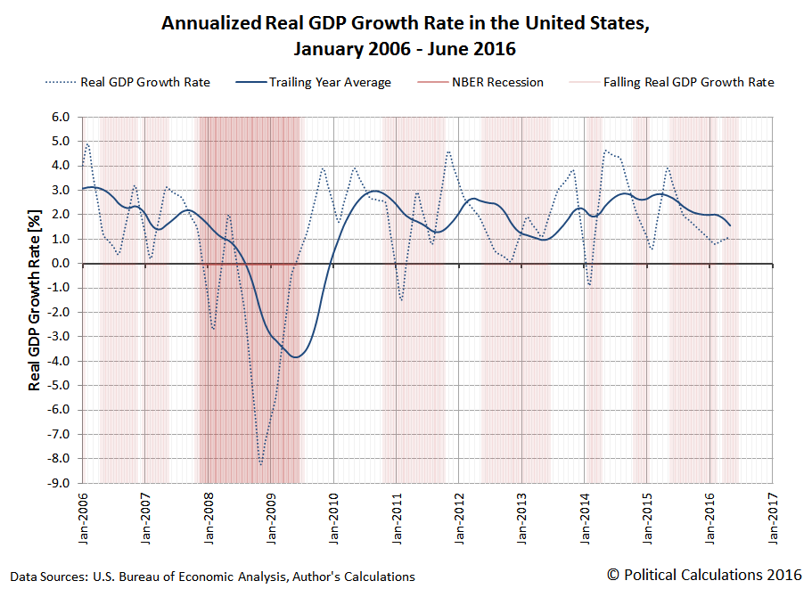 Annualized Real GDP Growth Rate in the United States, January 2006 - June 2016