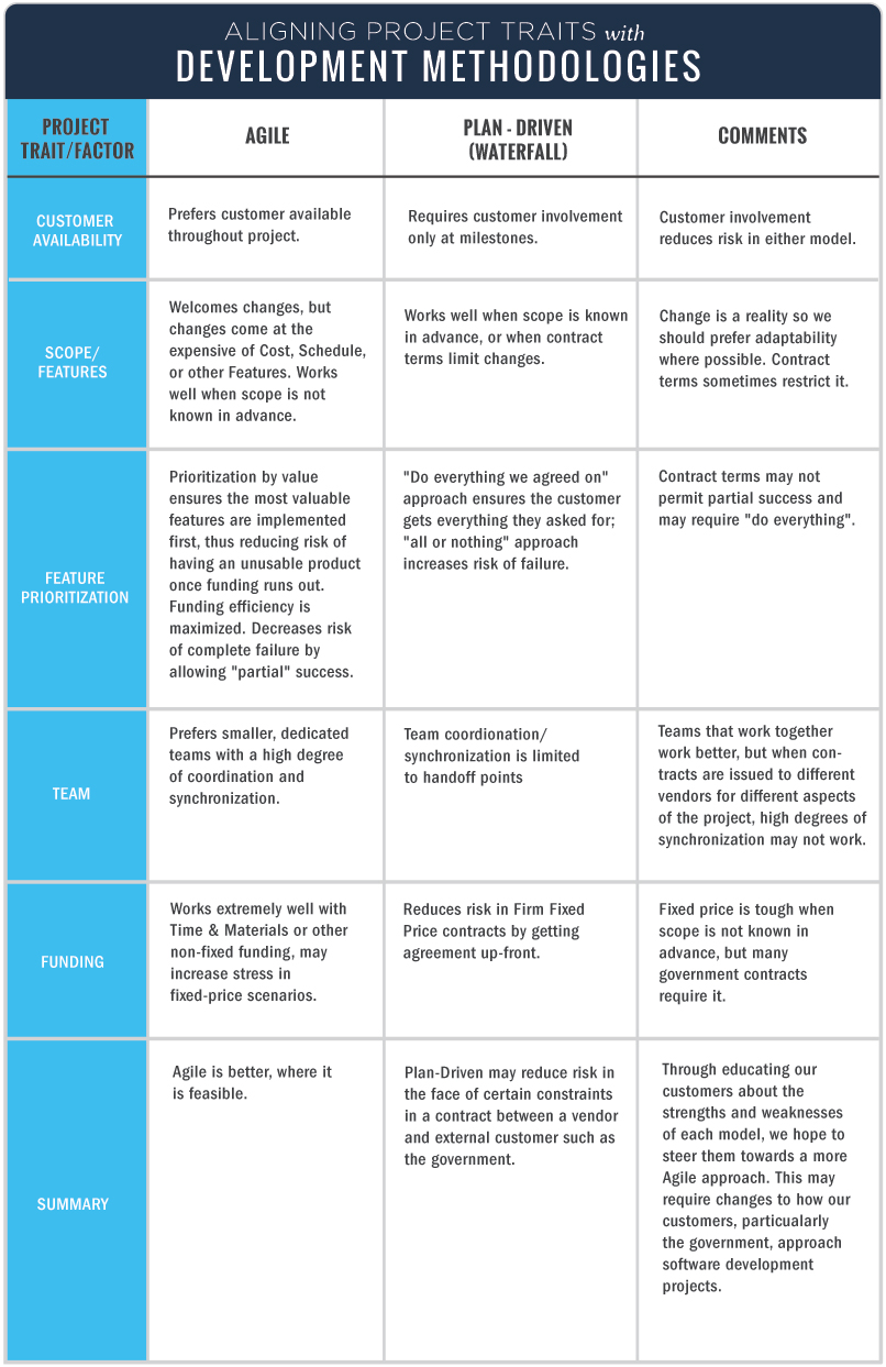 Waterfall Vs Agile Methodologies For The Project