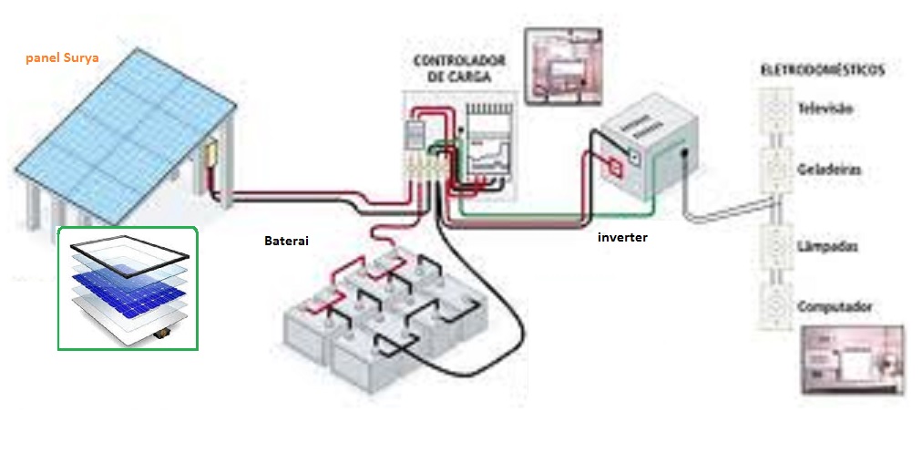4 Komponen Pembangkit Listrik Tenaga Surya Yang Paling
