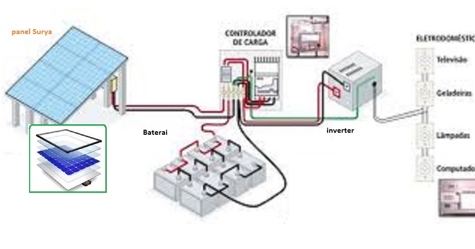 4 Komponen Pembangkit Listrik Tenaga Surya Yang Paling Penting