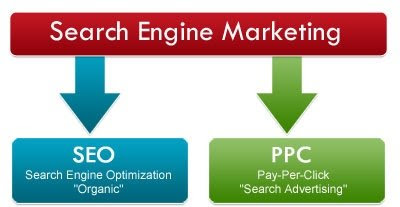 SEO(Search Engine Optimization), PPC(Pay Per Click), SEM(Search Engine Marketing)