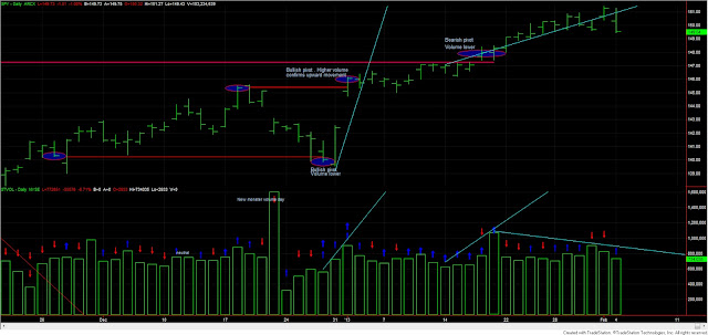 Dow+Theory+SPY+and+volume+feb+04