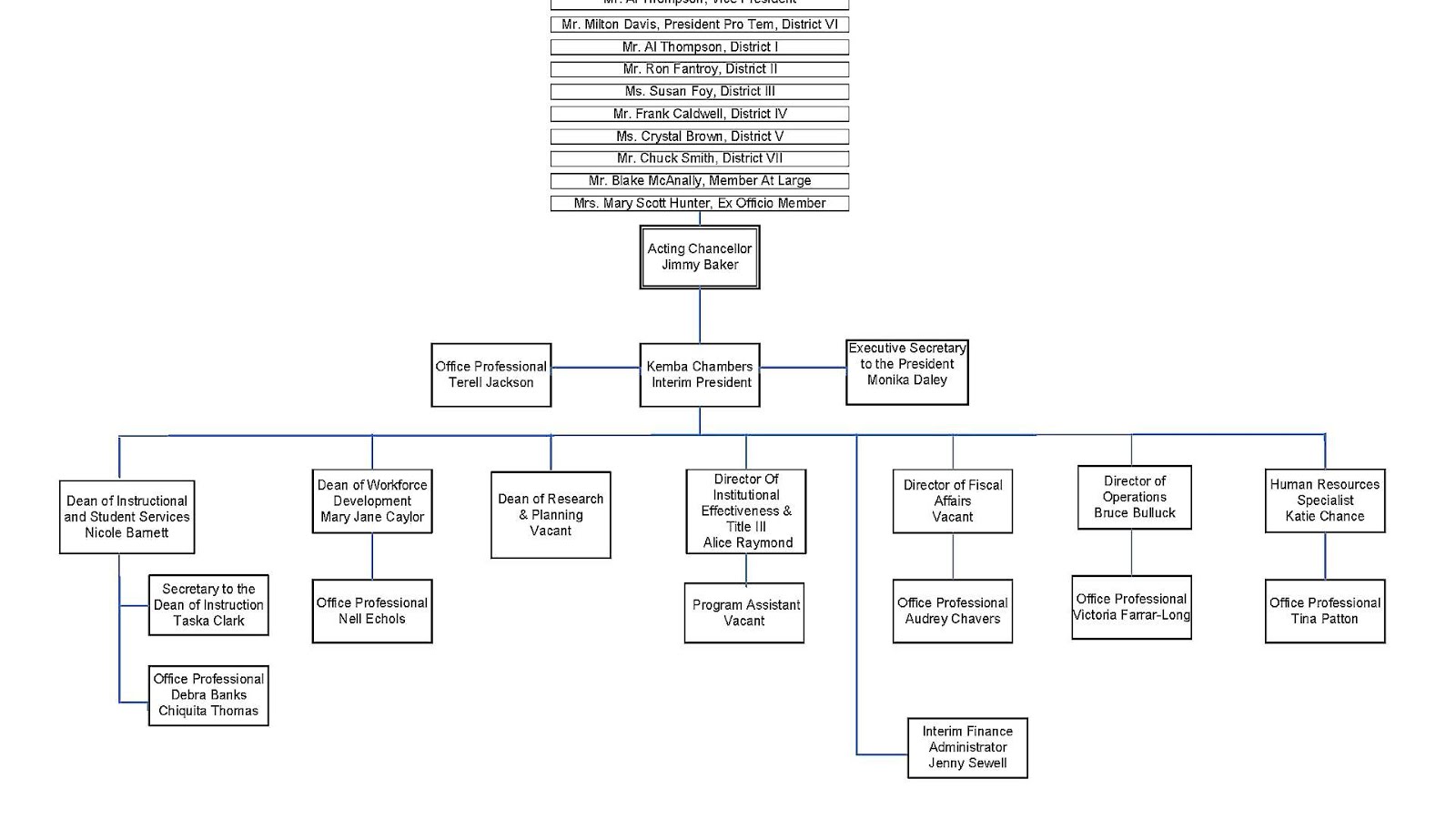 J.F. Drake State Community and Technical College College Choices