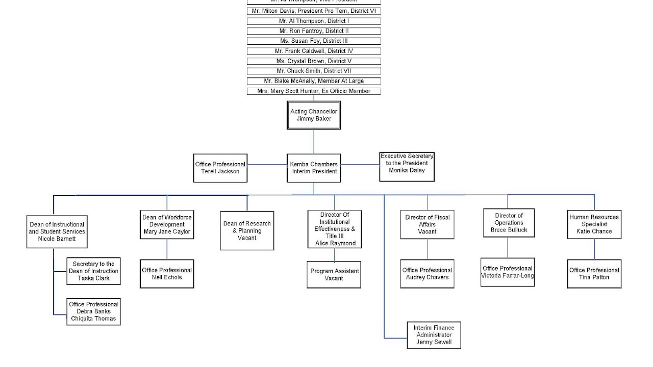 J.F. Drake State Community and Technical College College Choices