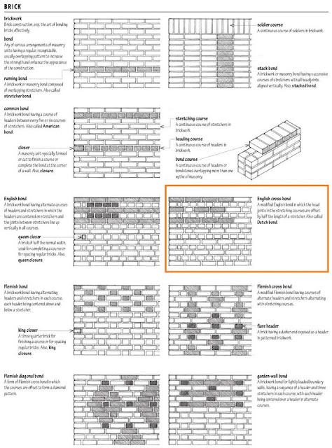 R.A.I.S.O.N.: CONSTRUCTION | Building Technology | 11 Questions (MODERATE)