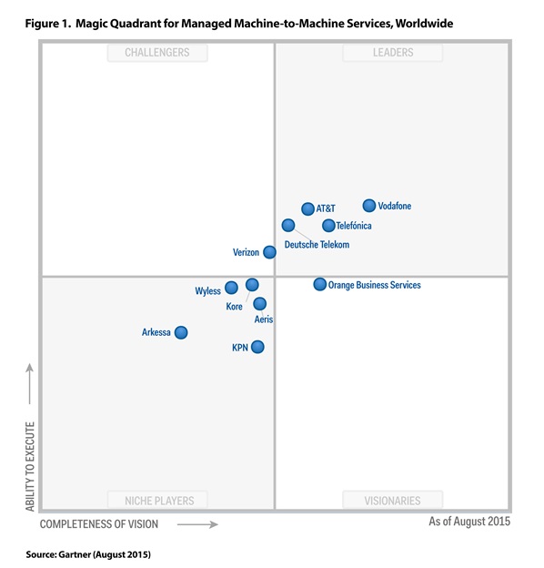 Vodafone isi pastreaza pozitia pe piata M2M BAZILIDE