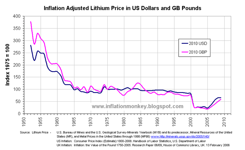 Lithium Price Chart Kitco
