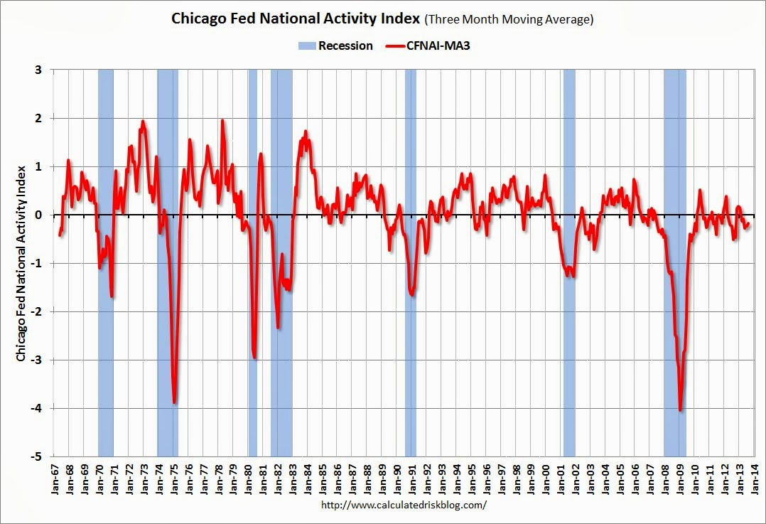 Calculated Risk Chicago Fed "Economic Growth Picked Up in August"
