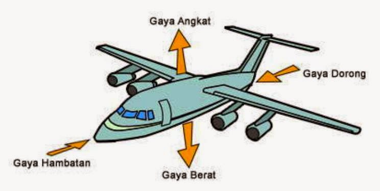 Alam Sekitar Kita: Bagaimana Pesawat bisa terbang mengangkasa?