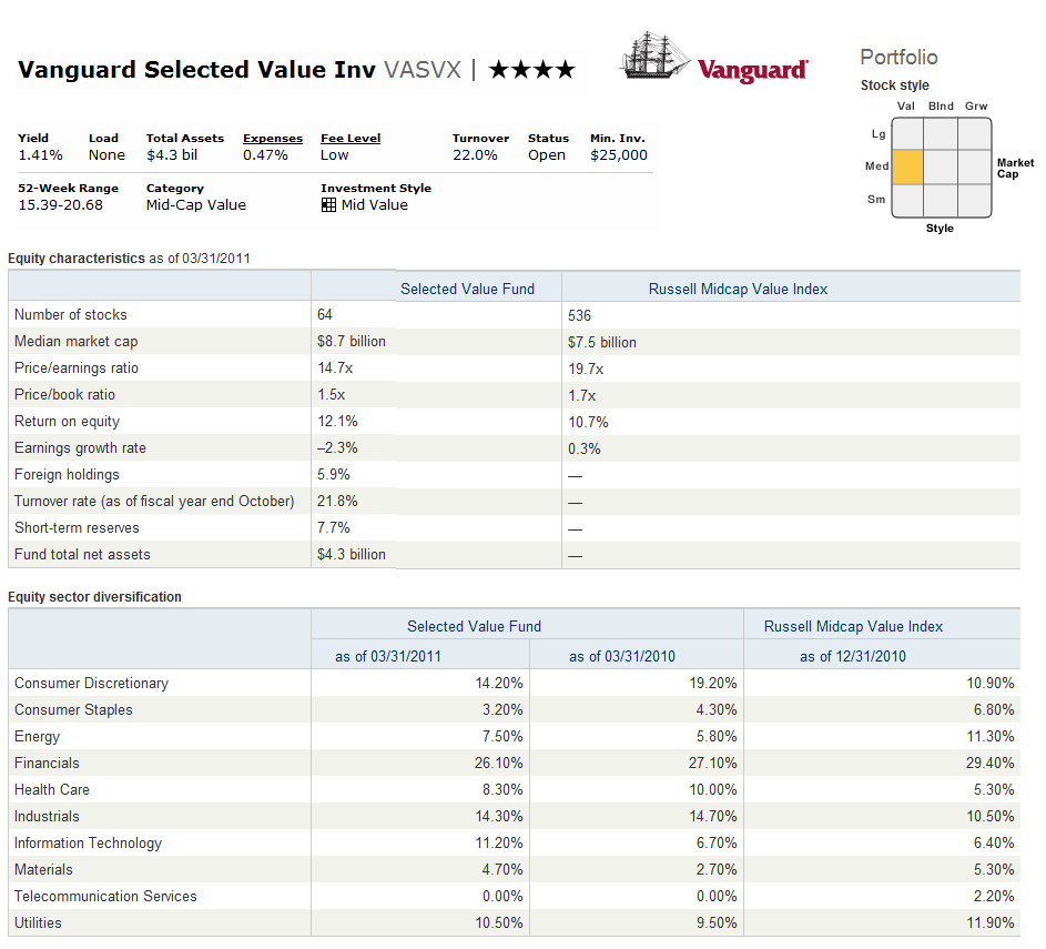 Engineer's Perspective Vanguard Selected Value Fund (VASVX)