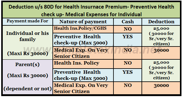 Section 80d Preventive Health Check Up Tax Deduction The Gray Tower