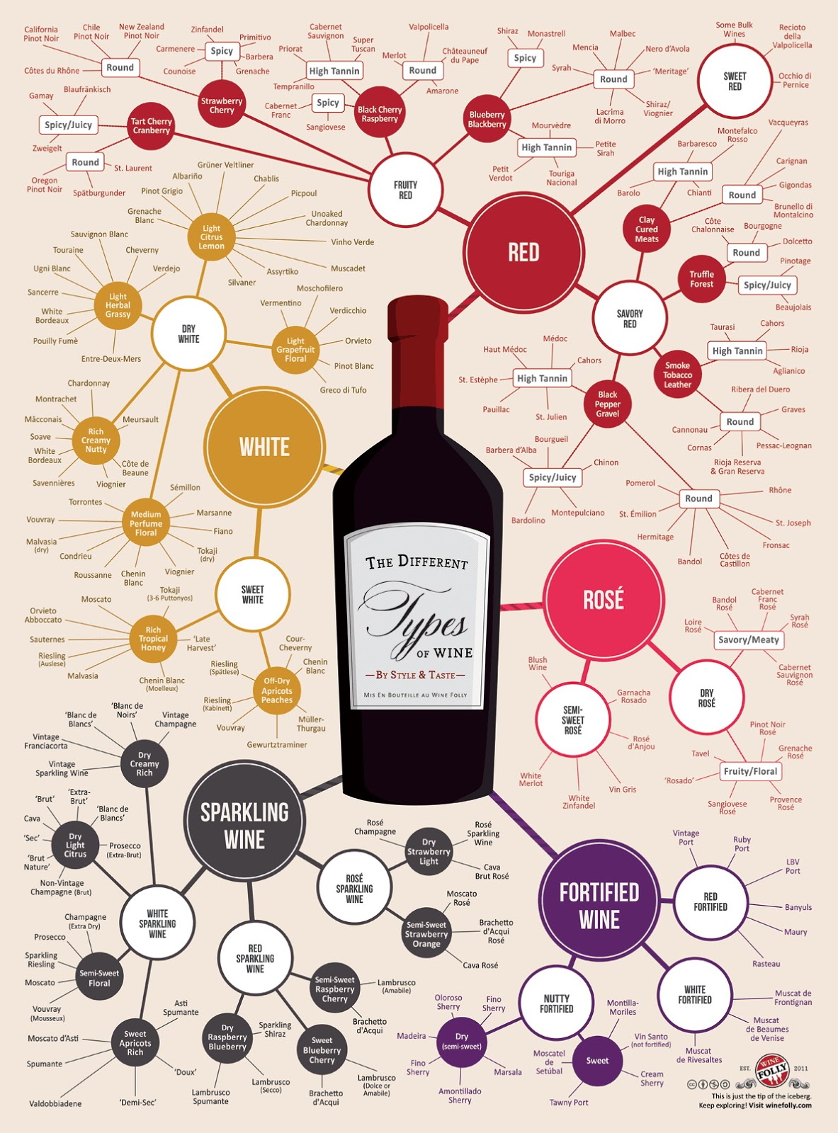 Types of wine