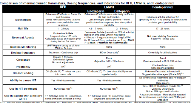ASK DIS: Comparison between Heparin, LMWH, Fondaparinux