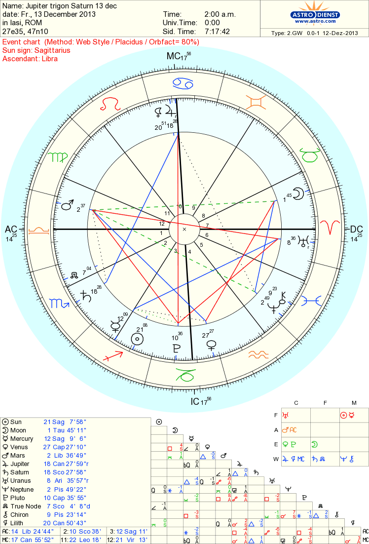 Alina Astrology Saturn trigon Jupiter Invatam sa daruim