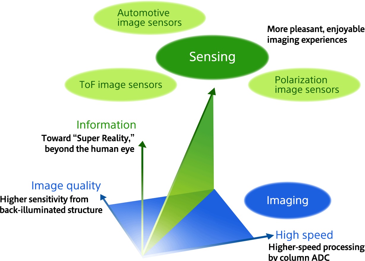 Image Sensors World Sony Image Sensor Business