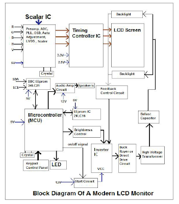 LIQUID CRYSTAL DISPLAY (LCD) MONITOR BLOCK DIAGRAM | BASIC ELECTRONICS